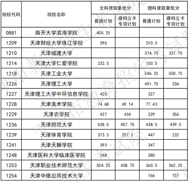 2021年天津?qū)Ｉ痉謹(jǐn)?shù)線(圖1)