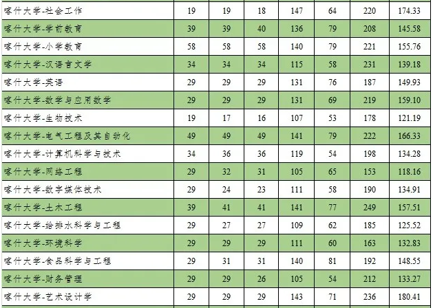 2020喀什大學(xué)專升本分?jǐn)?shù)線(圖2)