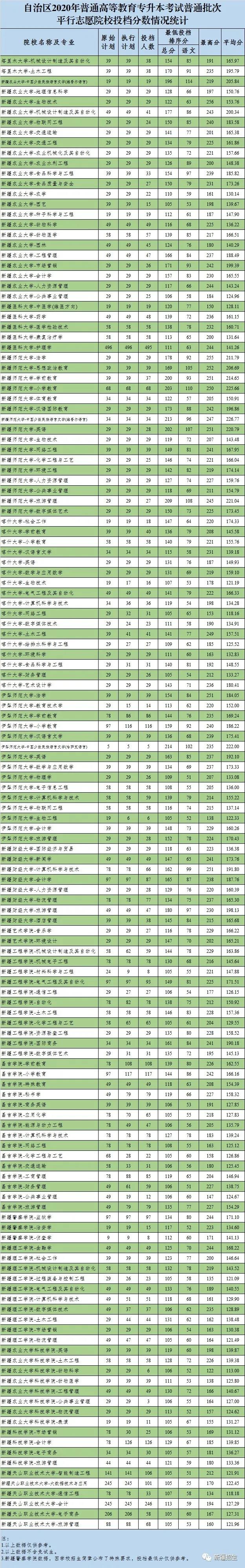 2020新疆专升本投档录取分数线(图1)