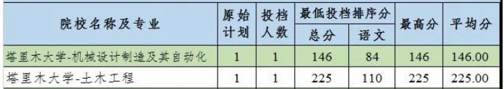 2020塔里木大學(xué)專升本建檔立卡分數(shù)線(圖1)