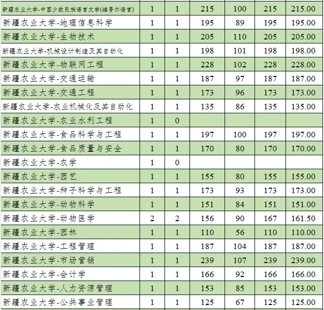 2020新疆农业大学专升本建档立卡分数线(图2)