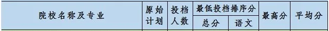 2020新疆农业大学专升本建档立卡分数线(图1)