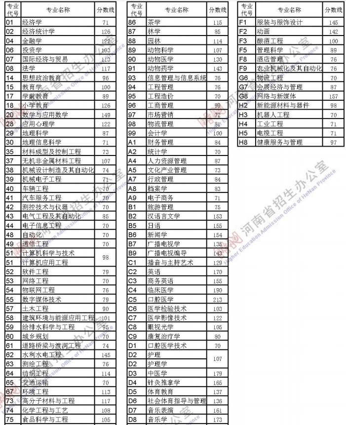 2021年河南專升本分數(shù)線預測(圖1)