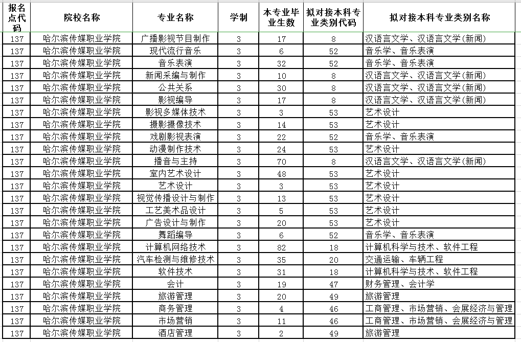 2021年哈尔滨传媒职业学院专升本专业对接表(图1)