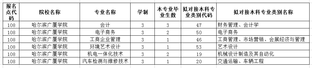 2021年哈爾濱廣廈學(xué)院專升本專業(yè)對接表(圖1)