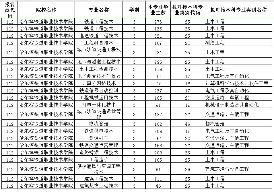 2021年哈爾濱鐵道職業(yè)技術(shù)學(xué)院專升本專業(yè)對(duì)接表(圖1)