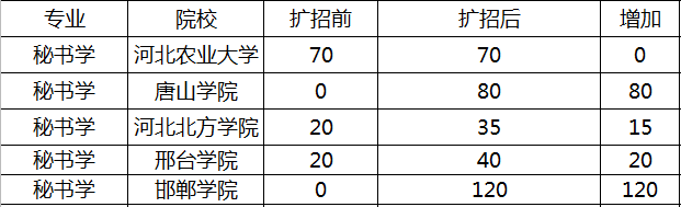 河北專(zhuān)接本招生計(jì)劃