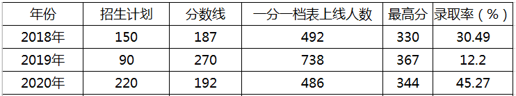 河北专接本分数线