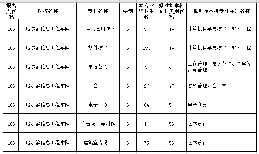 2021年哈爾濱信息工程學(xué)院專業(yè)對接表