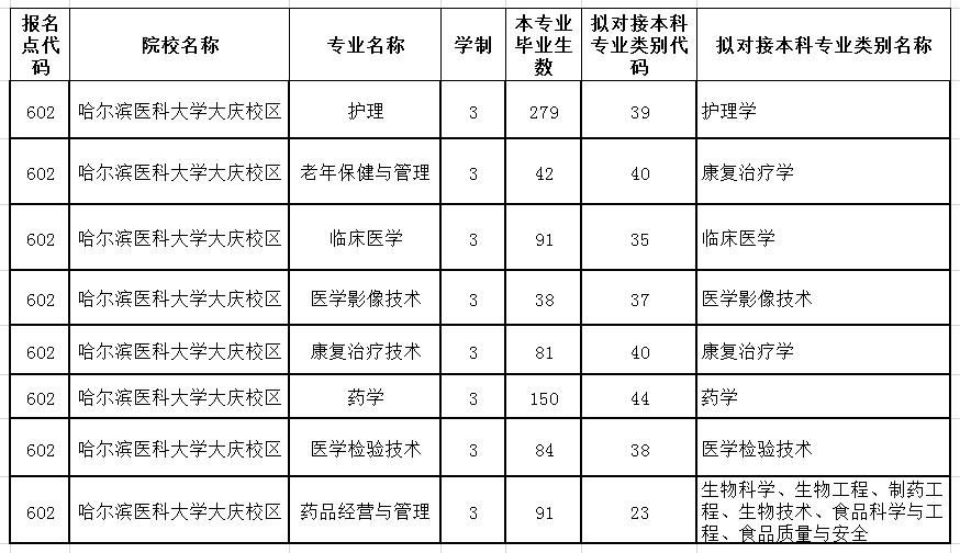 2021年哈爾濱醫(yī)科大學(xué)大慶校區(qū)專升本專業(yè)對(duì)接表(圖1)