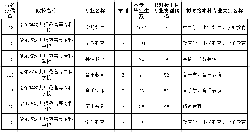 2021年哈爾濱幼兒師范高等?？茖W(xué)校專升本專業(yè)對接表(圖1)