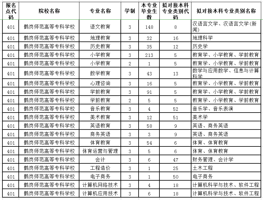 2021年鶴崗師范高等專(zhuān)科學(xué)校專(zhuān)升本專(zhuān)業(yè)對(duì)接表(圖1)