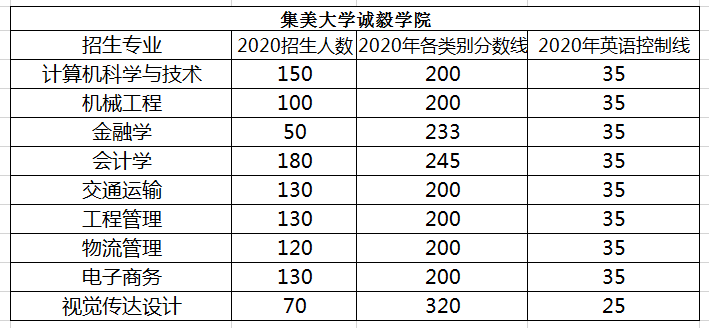 集美大学诚毅学院专升本招生情况(图1)