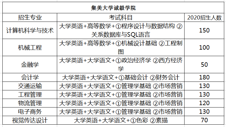 集美大学诚毅学院专升本招生专业及考试科目(图1)