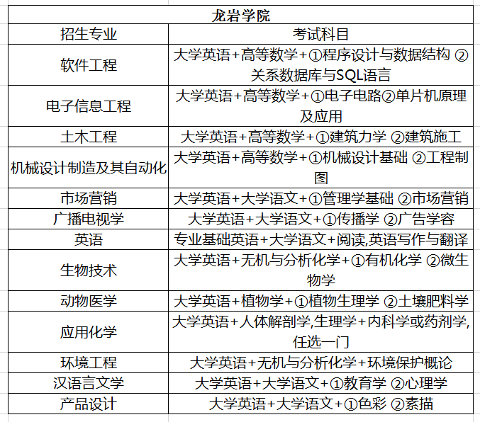 龙岩学院专升本招生专业及考试科目(图1)