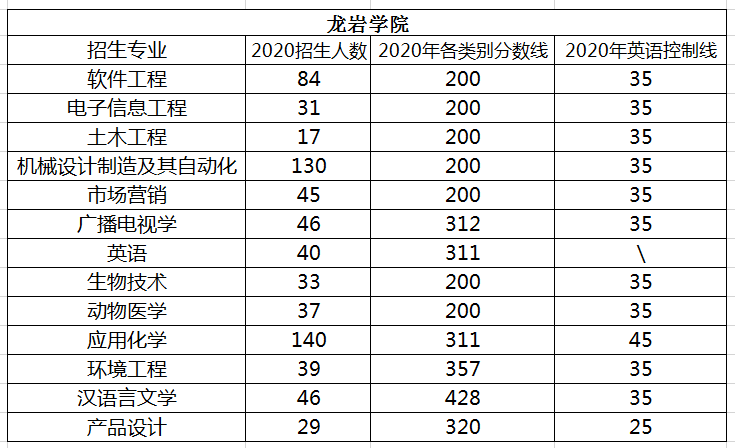 龙岩学院专升本招生情况及录取分数线(图1)