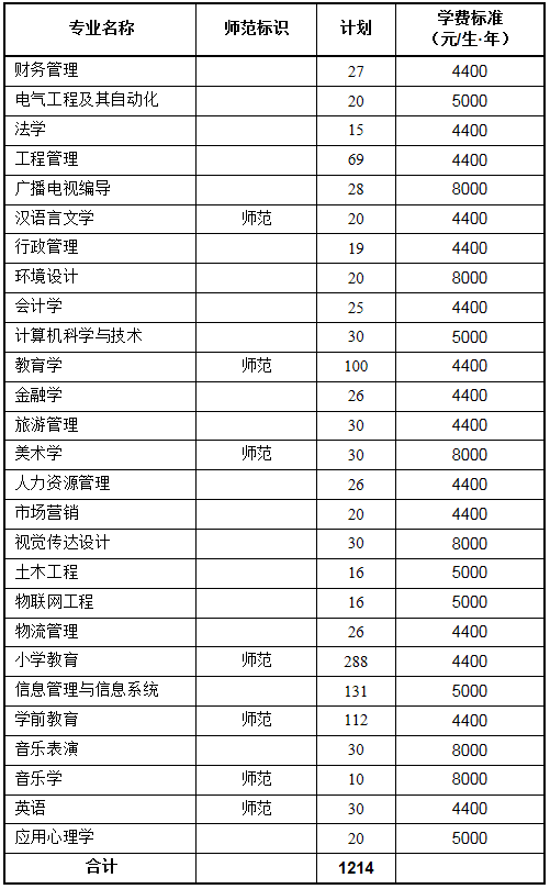 安陽師范學院2020年專升本招生計劃及學費標準(圖1)