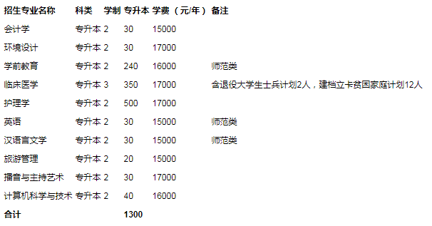 河南大學民生學院2020年專升本招生計劃及學費(圖1)