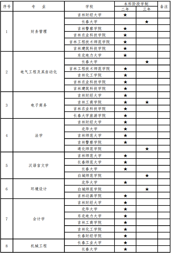 吉林2021年专升本停考专业(图1)