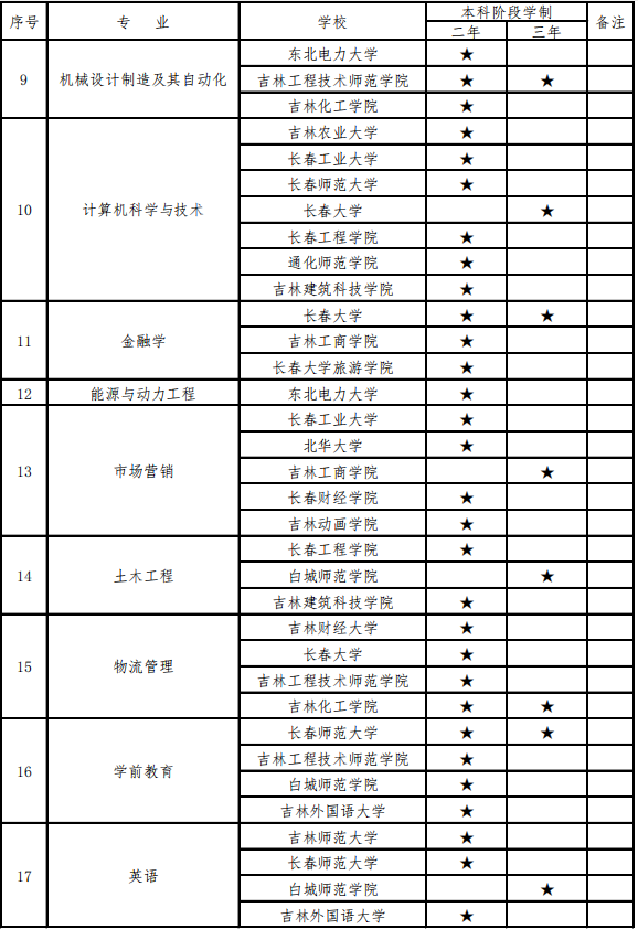 吉林2021年专升本停考专业(图2)