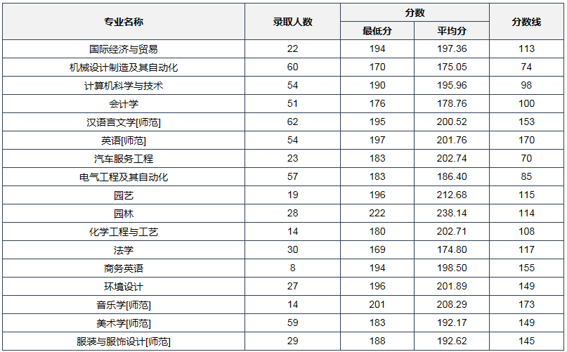 河南科技学院2020年专升本录取情况(图1)