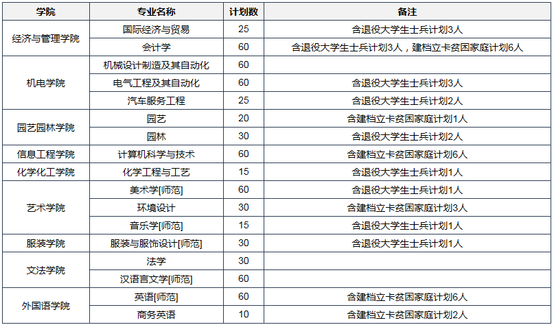 河南科技學(xué)院2020年專升本招生專業(yè)及計(jì)劃(圖1)