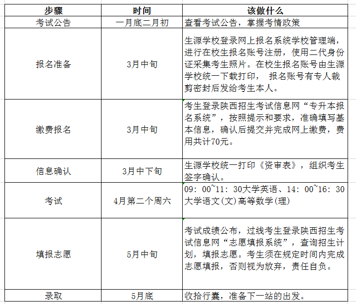 陕西2021年专升本考试时间(图1)