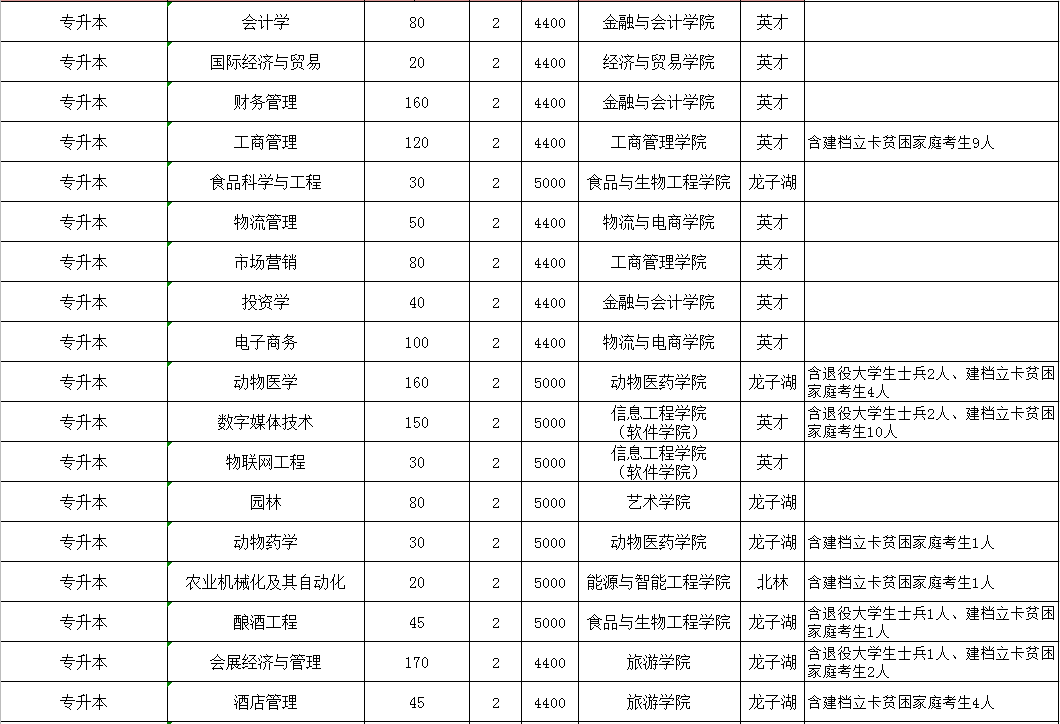 河南牧业经济学院2020年专升本学费及招生计划(图2)