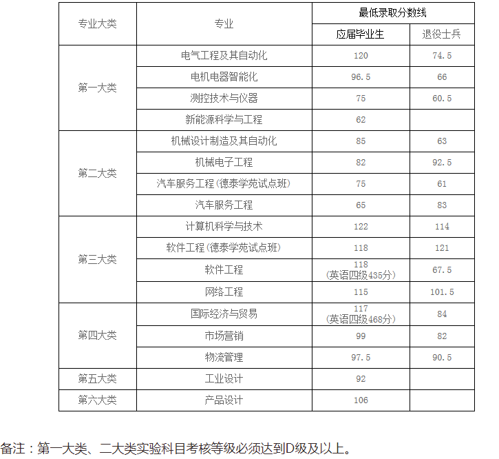 上海電機學院專升本專業(yè)歷年分數(shù)線(圖3)