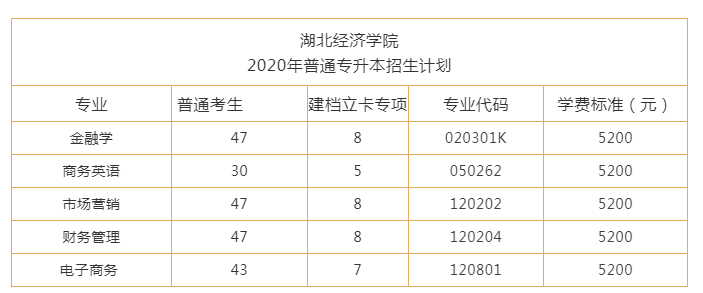 湖南经济学院2020年专升本招生计划(图1)