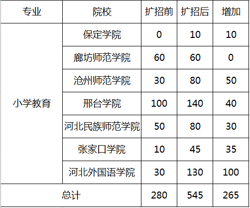 专接本小学教育