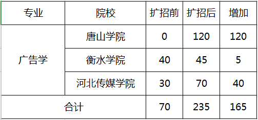 河北專接本專業(yè)