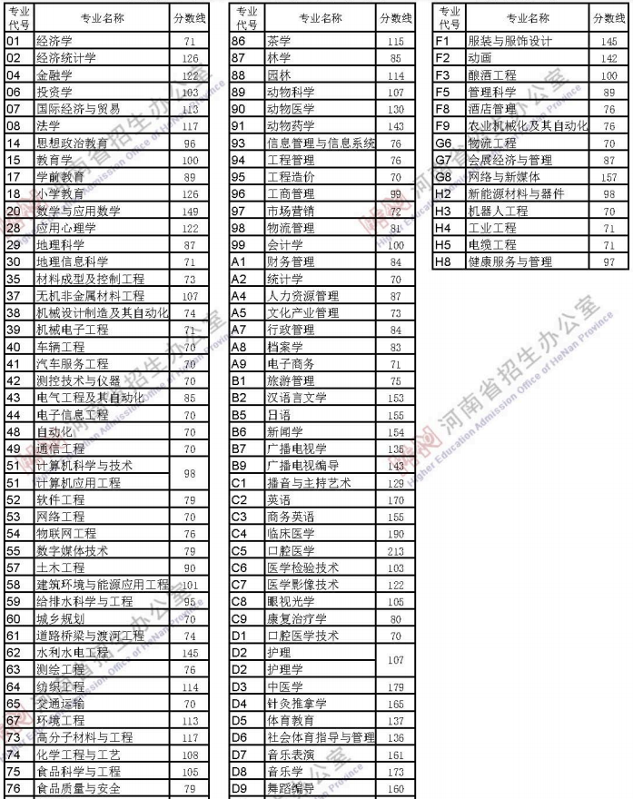 2018-2020年河南省專(zhuān)升本錄取控制分?jǐn)?shù)線匯總(圖1)