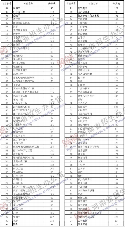 2018-2020年河南省專(zhuān)升本錄取控制分?jǐn)?shù)線匯總(圖3)