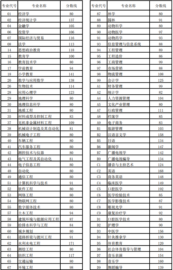 2018-2020年河南省專(zhuān)升本錄取控制分?jǐn)?shù)線匯總(圖5)