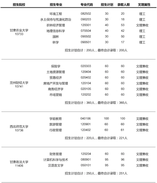 2020年甘肅專升本各院校錄取人數(shù)統(tǒng)計(jì)(圖1)