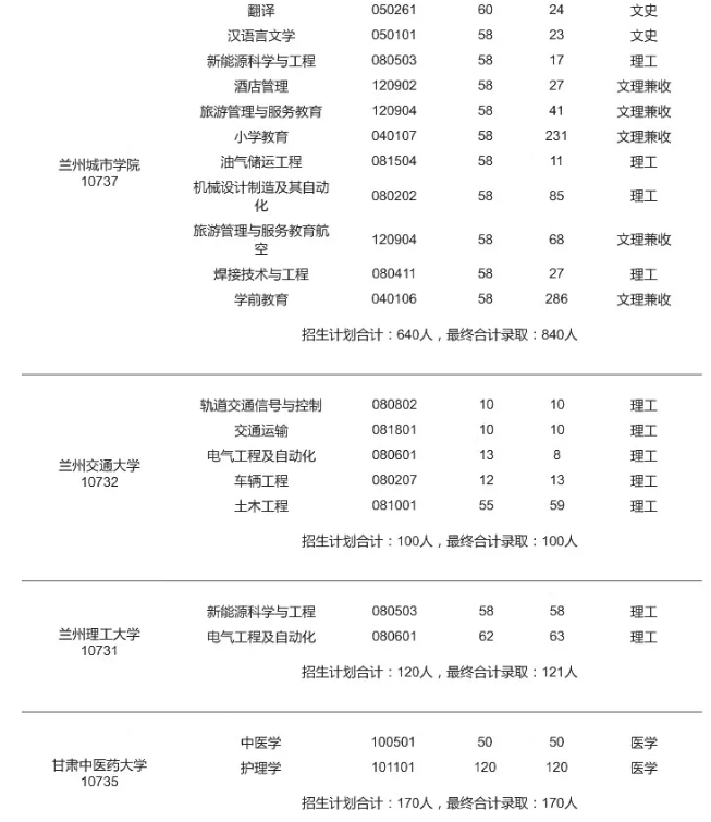 2020年甘肅專升本各院校錄取人數(shù)統(tǒng)計(jì)(圖2)