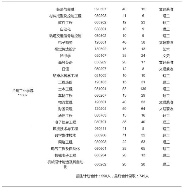 2020年甘肅專升本各院校錄取人數(shù)統(tǒng)計(jì)(圖3)