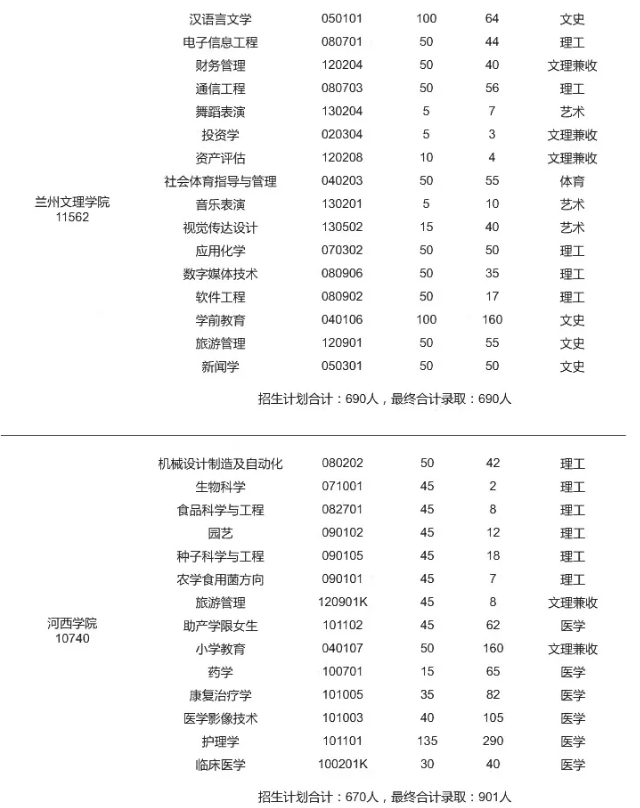 2020年甘肅專升本各院校錄取人數(shù)統(tǒng)計(jì)(圖4)