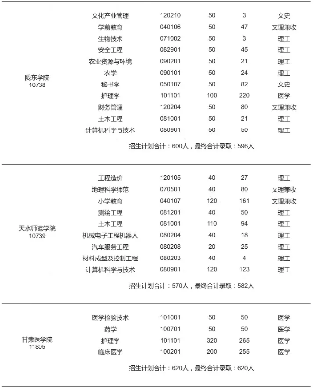 2020年甘肅專升本各院校錄取人數(shù)統(tǒng)計(jì)(圖5)