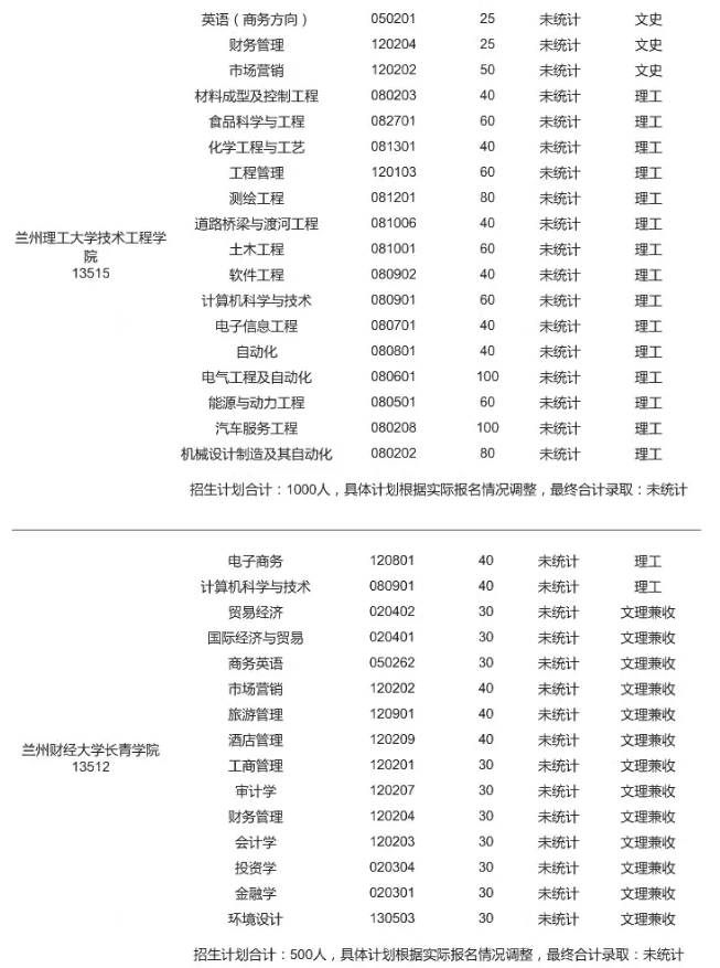 2020年甘肅專升本各院校錄取人數(shù)統(tǒng)計(jì)(圖6)