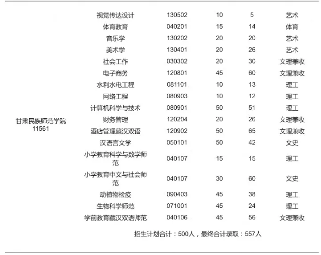 2020年甘肅專升本各院校錄取人數(shù)統(tǒng)計(jì)(圖7)