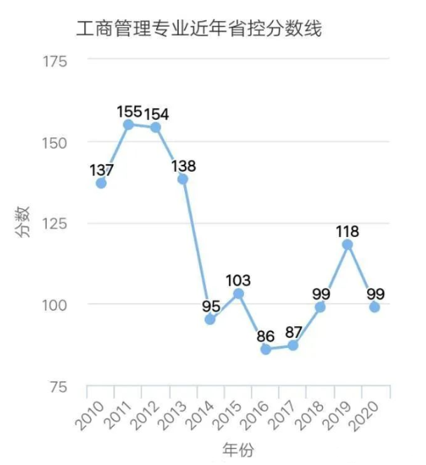 河南專升本電子商務對應專業(yè)及分數(shù)線(圖1)