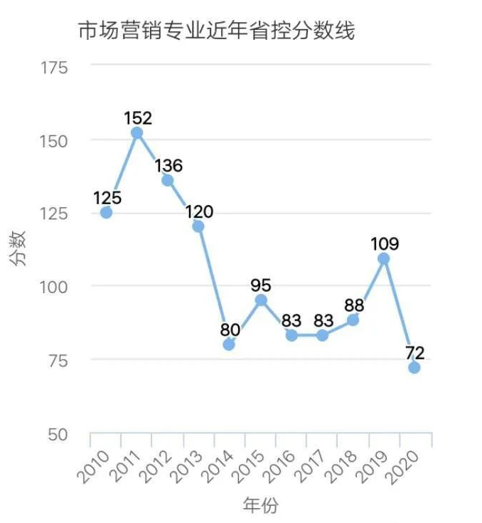 河南專升本電子商務對應專業(yè)及分數(shù)線(圖2)