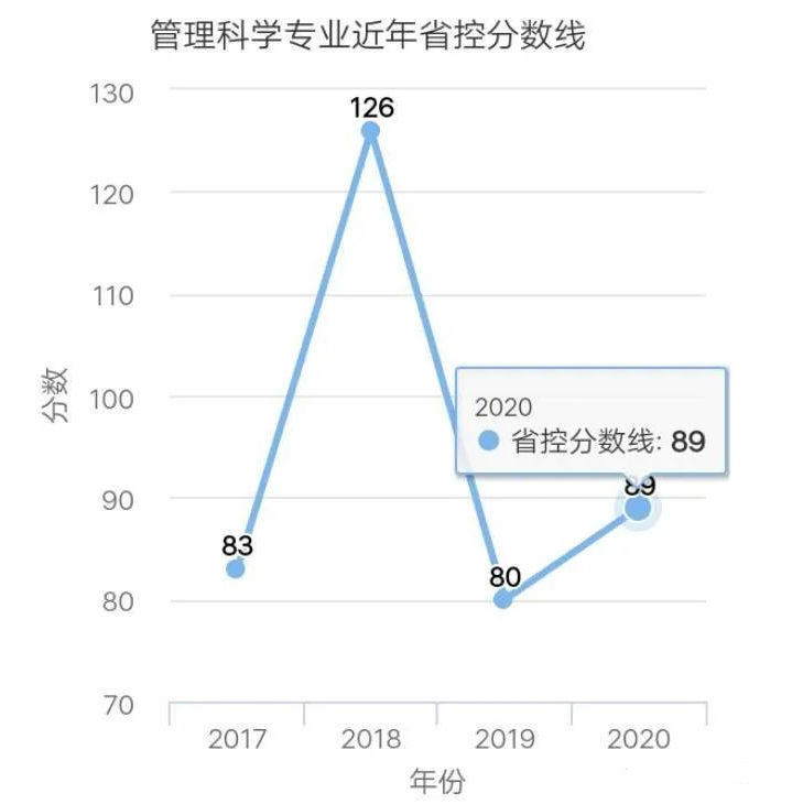 河南專升本電子商務對應專業(yè)及分數(shù)線(圖3)