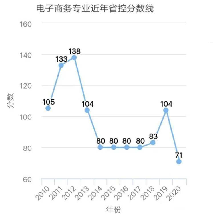 河南專升本電子商務對應專業(yè)及分數(shù)線(圖4)