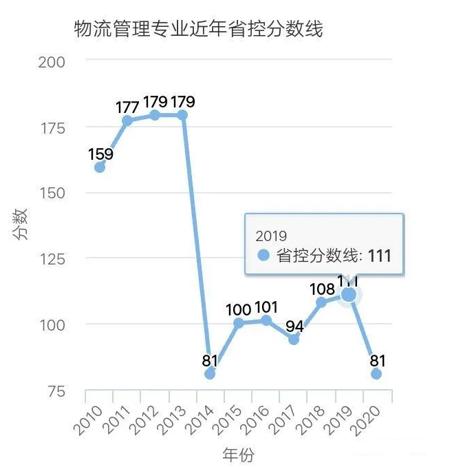 河南專升本電子商務對應專業(yè)及分數(shù)線(圖5)