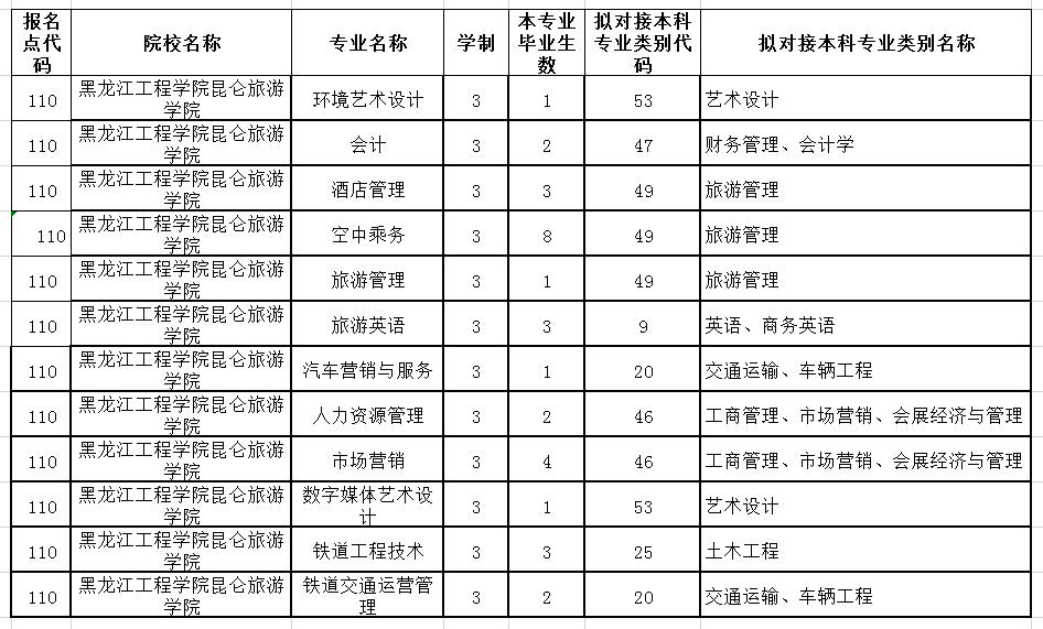 黑龍江專升本專業(yè)對照表(圖1)