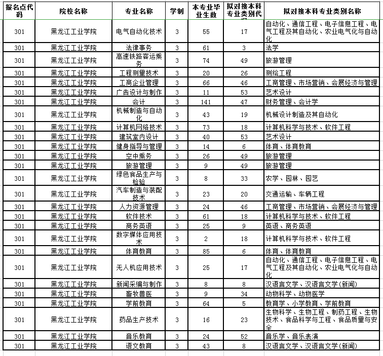 黑龍江工業(yè)學院專升本專業(yè)對照表(圖1)