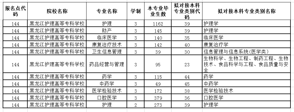 黑龍江護理高等專科學校專升本專業對照表